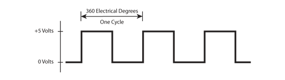 Single Channel Signal Showing One Cycle